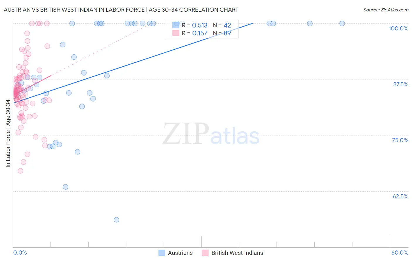 Austrian vs British West Indian In Labor Force | Age 30-34