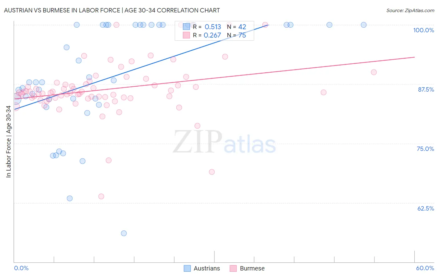 Austrian vs Burmese In Labor Force | Age 30-34