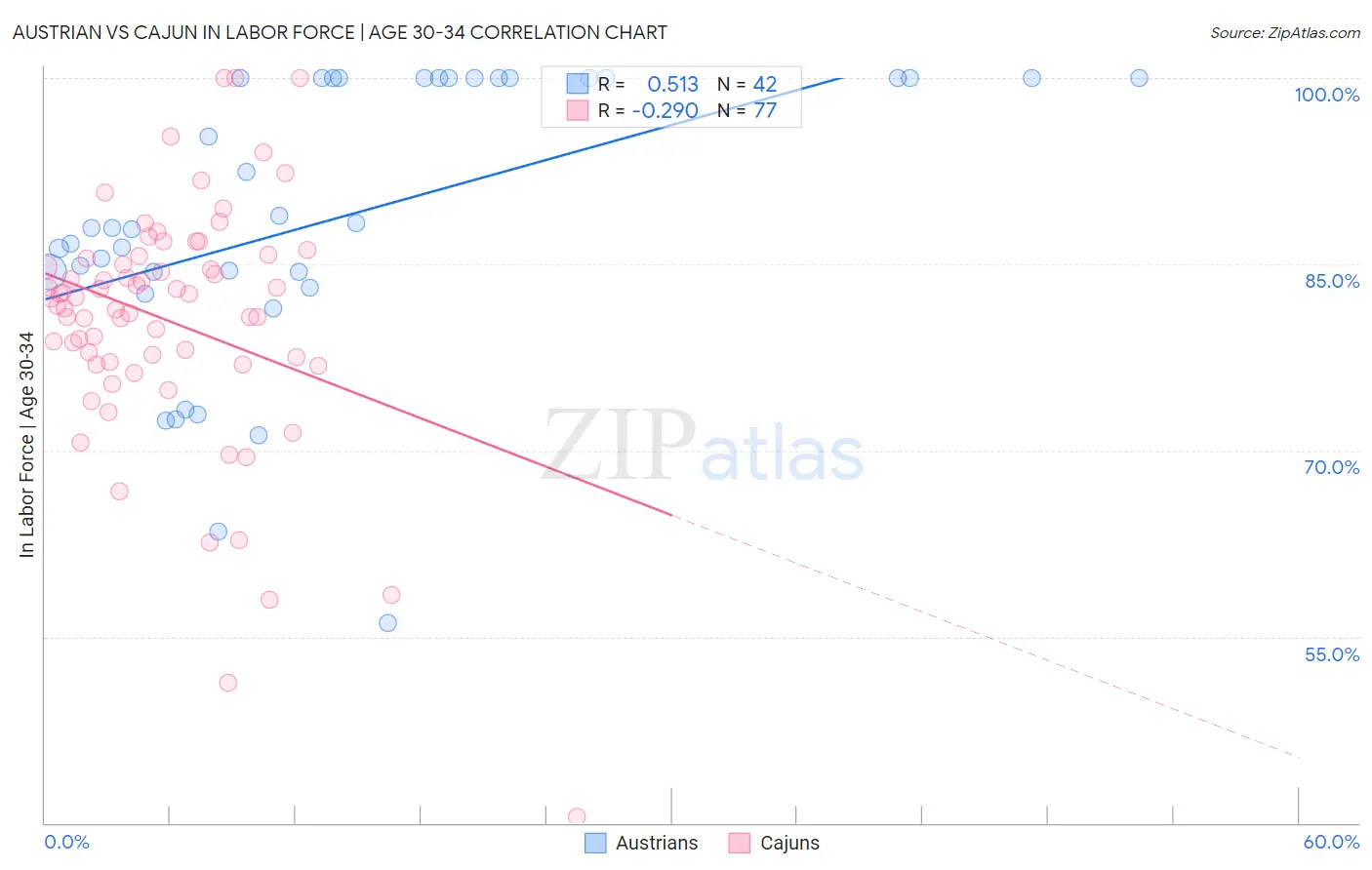 Austrian vs Cajun In Labor Force | Age 30-34