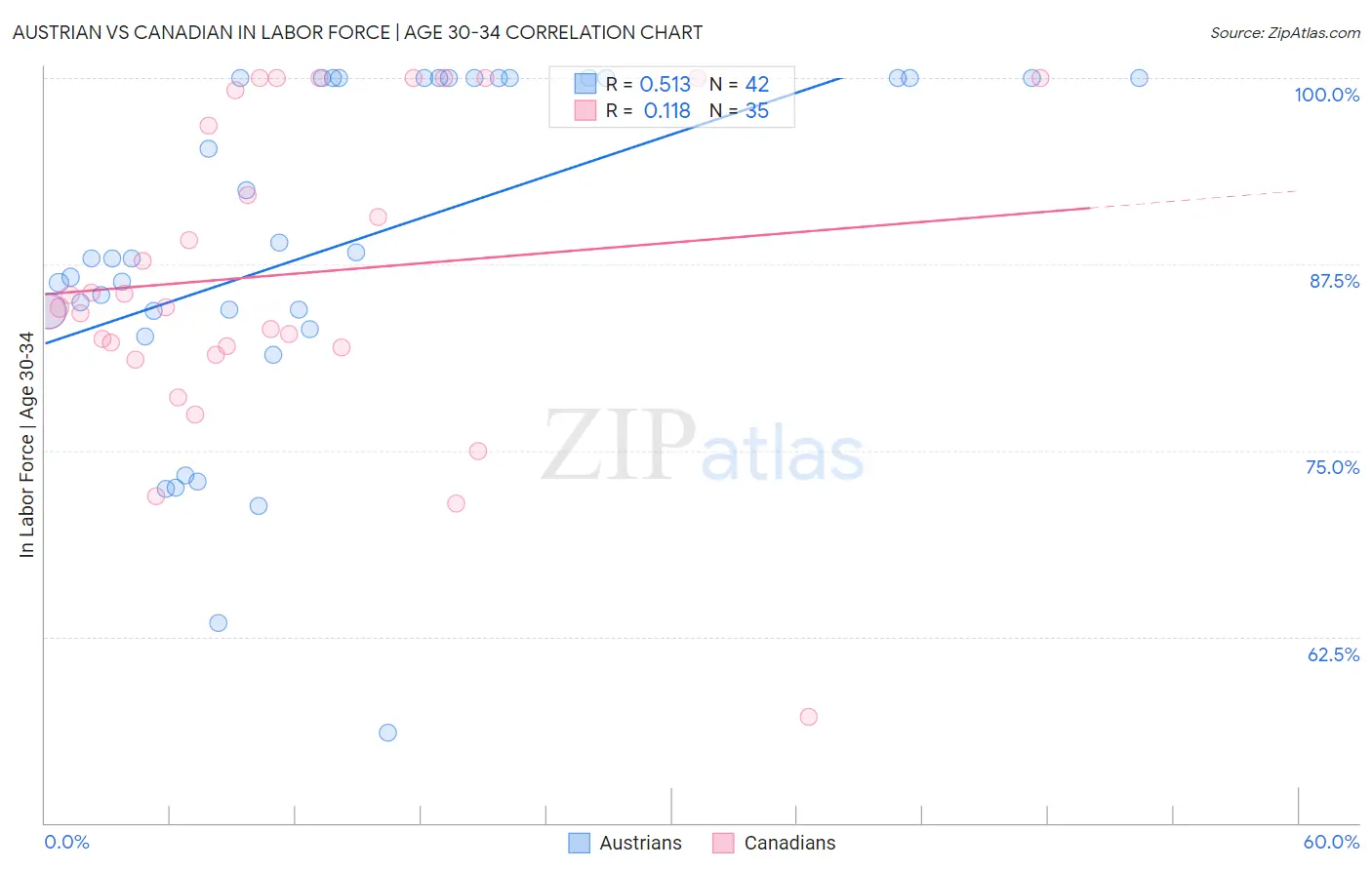 Austrian vs Canadian In Labor Force | Age 30-34
