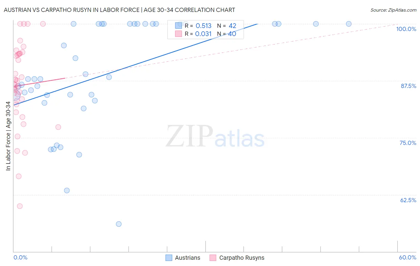 Austrian vs Carpatho Rusyn In Labor Force | Age 30-34