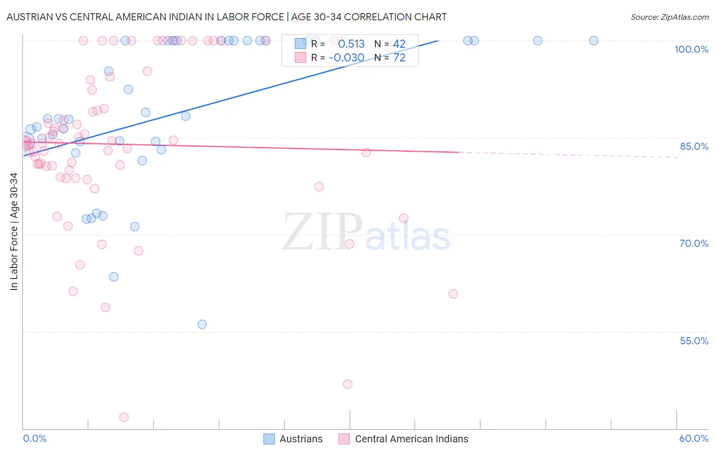 Austrian vs Central American Indian In Labor Force | Age 30-34