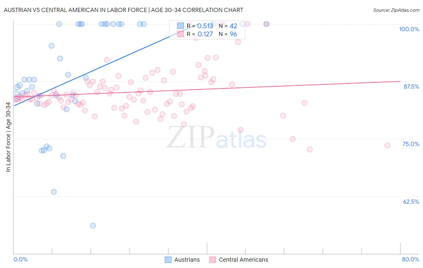 Austrian vs Central American In Labor Force | Age 30-34