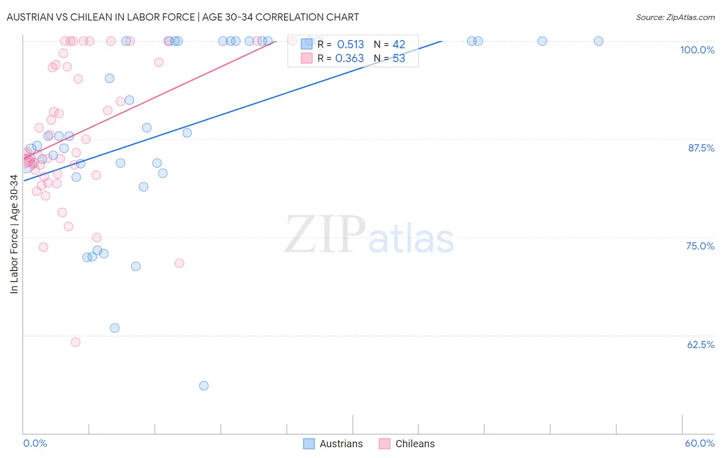 Austrian vs Chilean In Labor Force | Age 30-34
