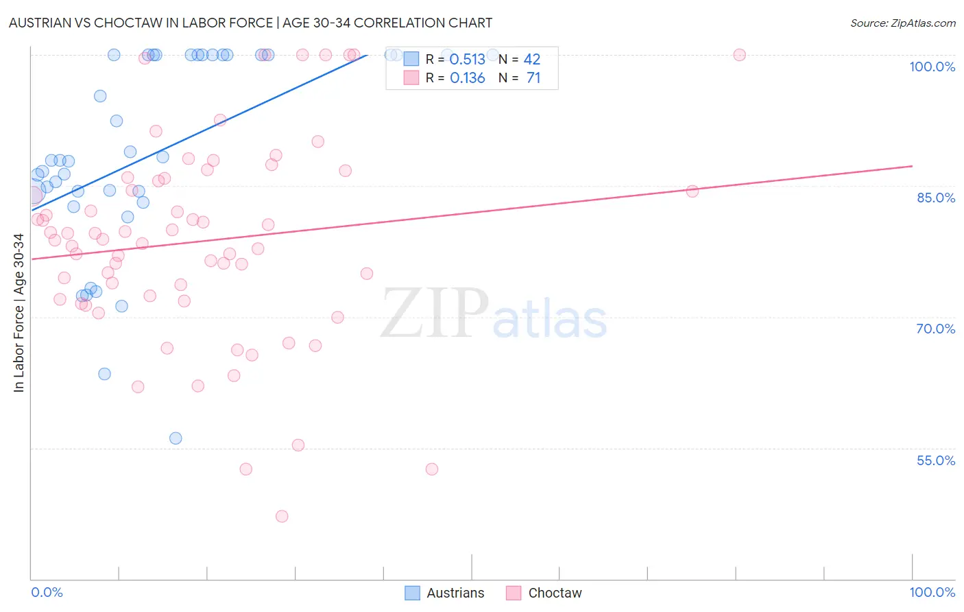 Austrian vs Choctaw In Labor Force | Age 30-34
