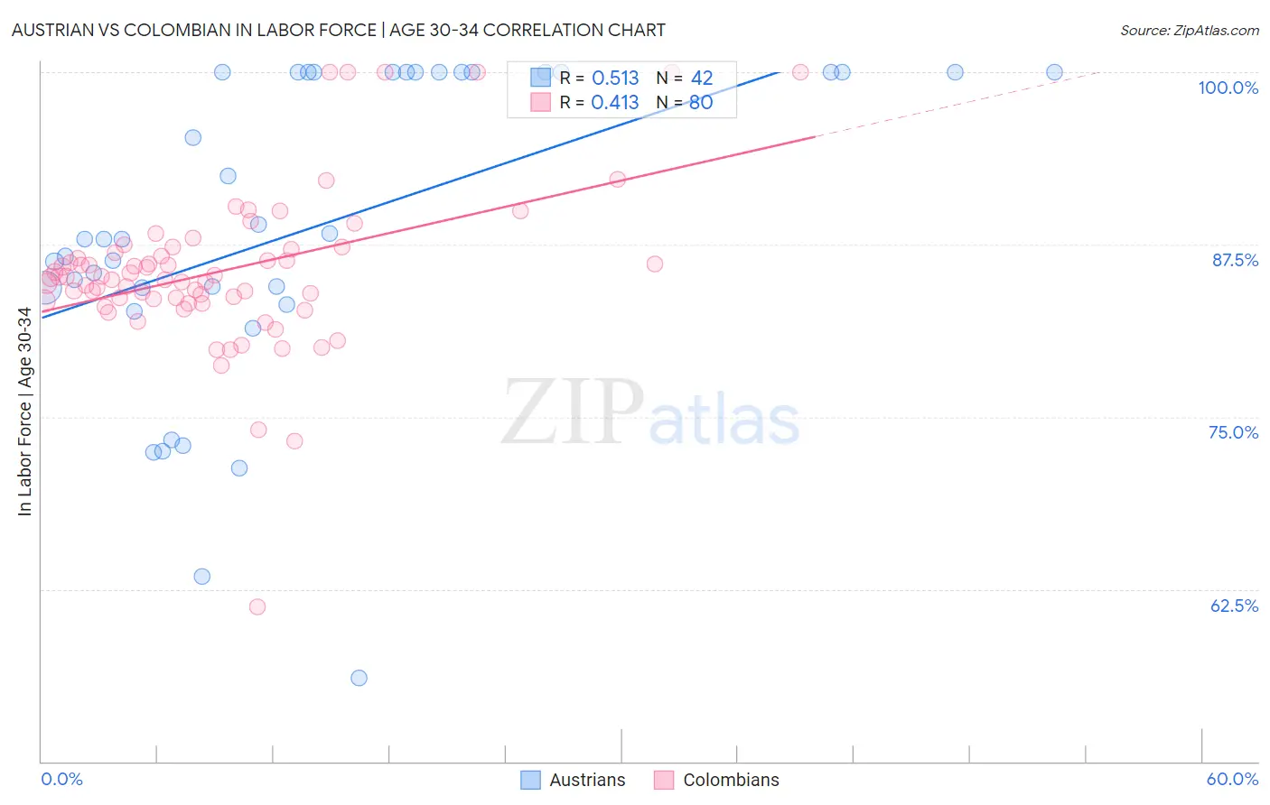 Austrian vs Colombian In Labor Force | Age 30-34