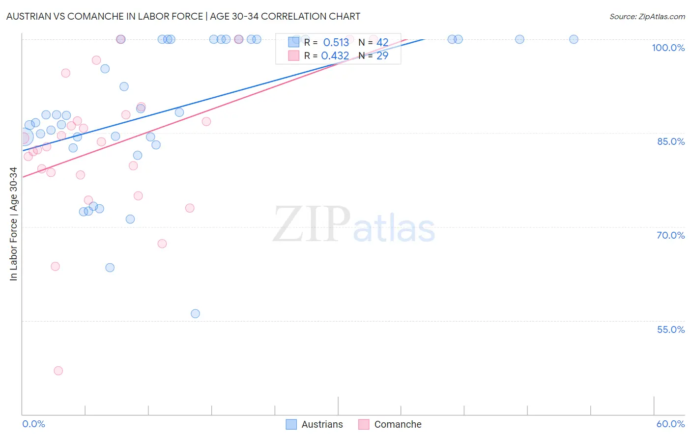 Austrian vs Comanche In Labor Force | Age 30-34