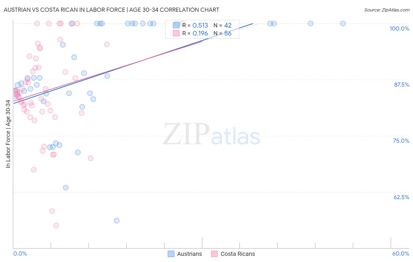 Austrian vs Costa Rican In Labor Force | Age 30-34