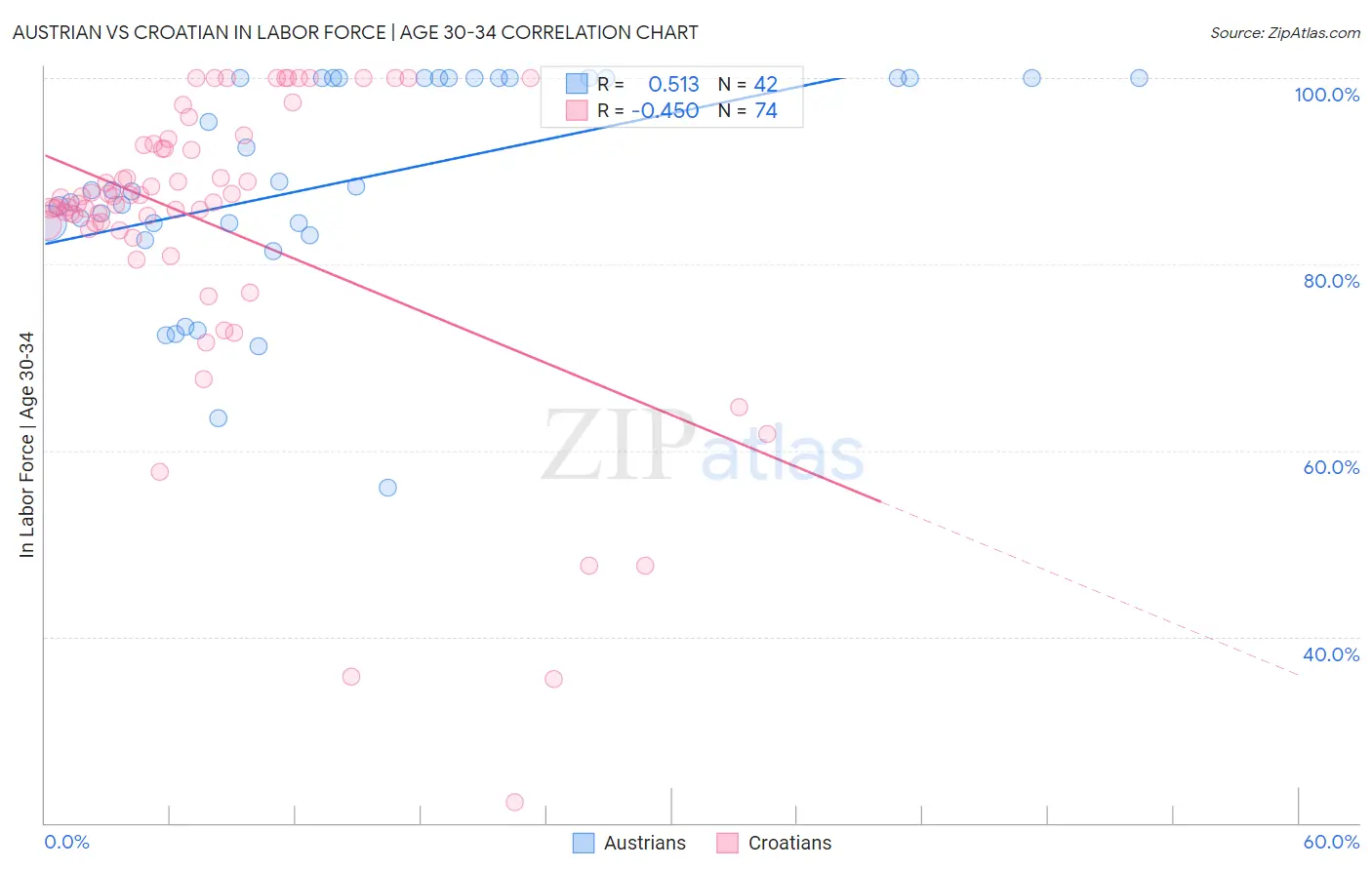 Austrian vs Croatian In Labor Force | Age 30-34