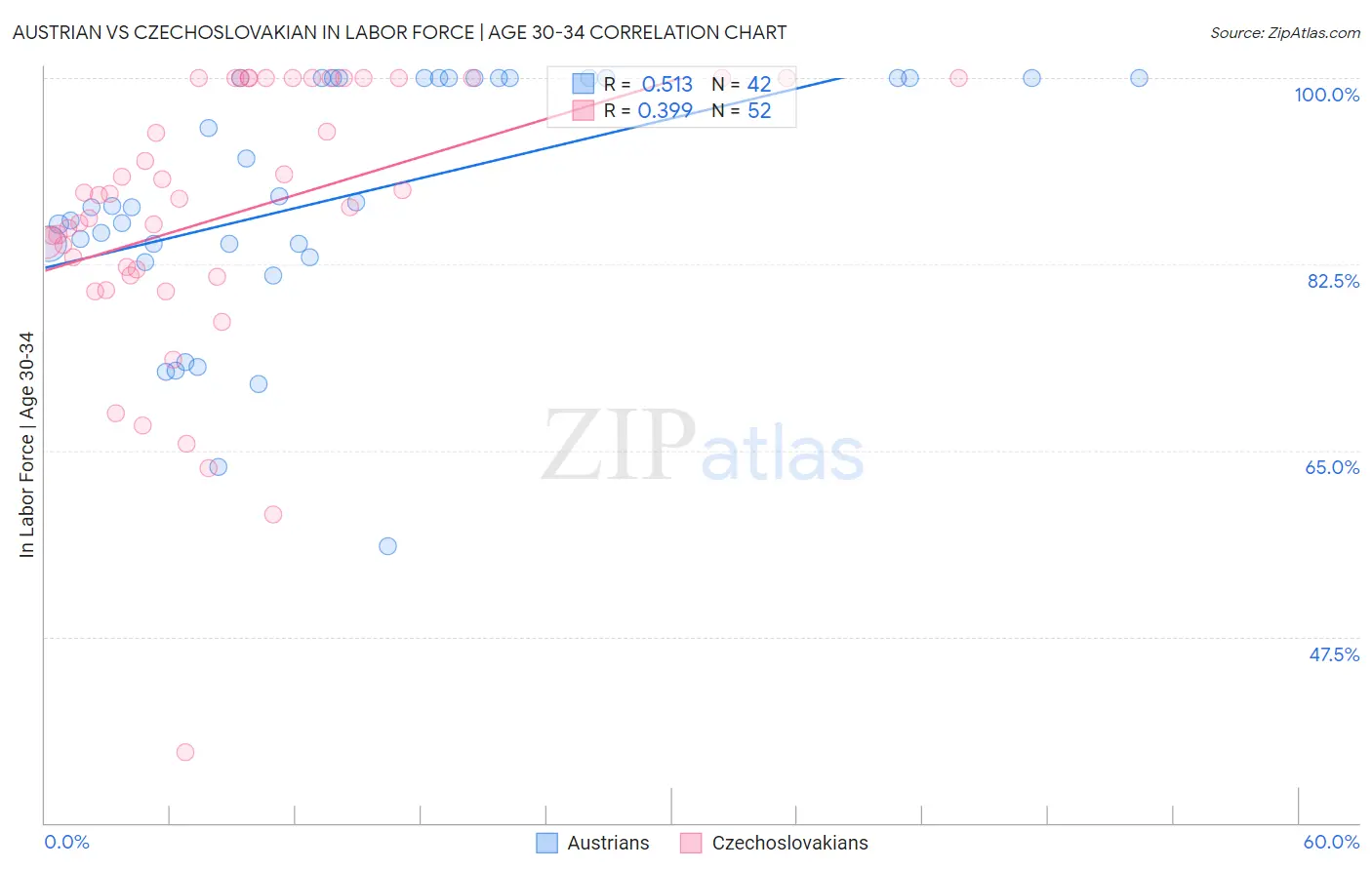 Austrian vs Czechoslovakian In Labor Force | Age 30-34
