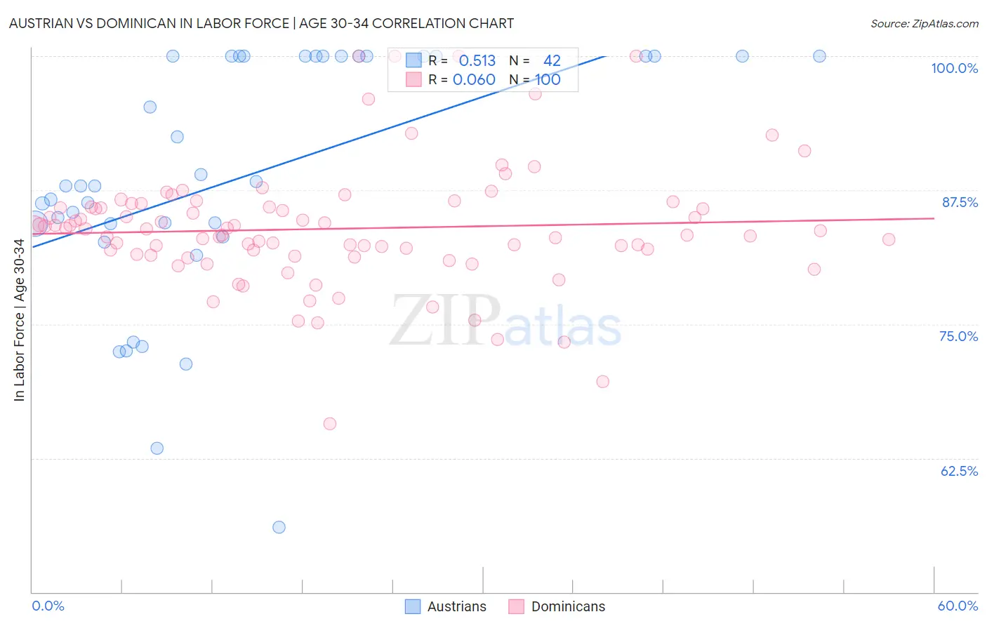 Austrian vs Dominican In Labor Force | Age 30-34