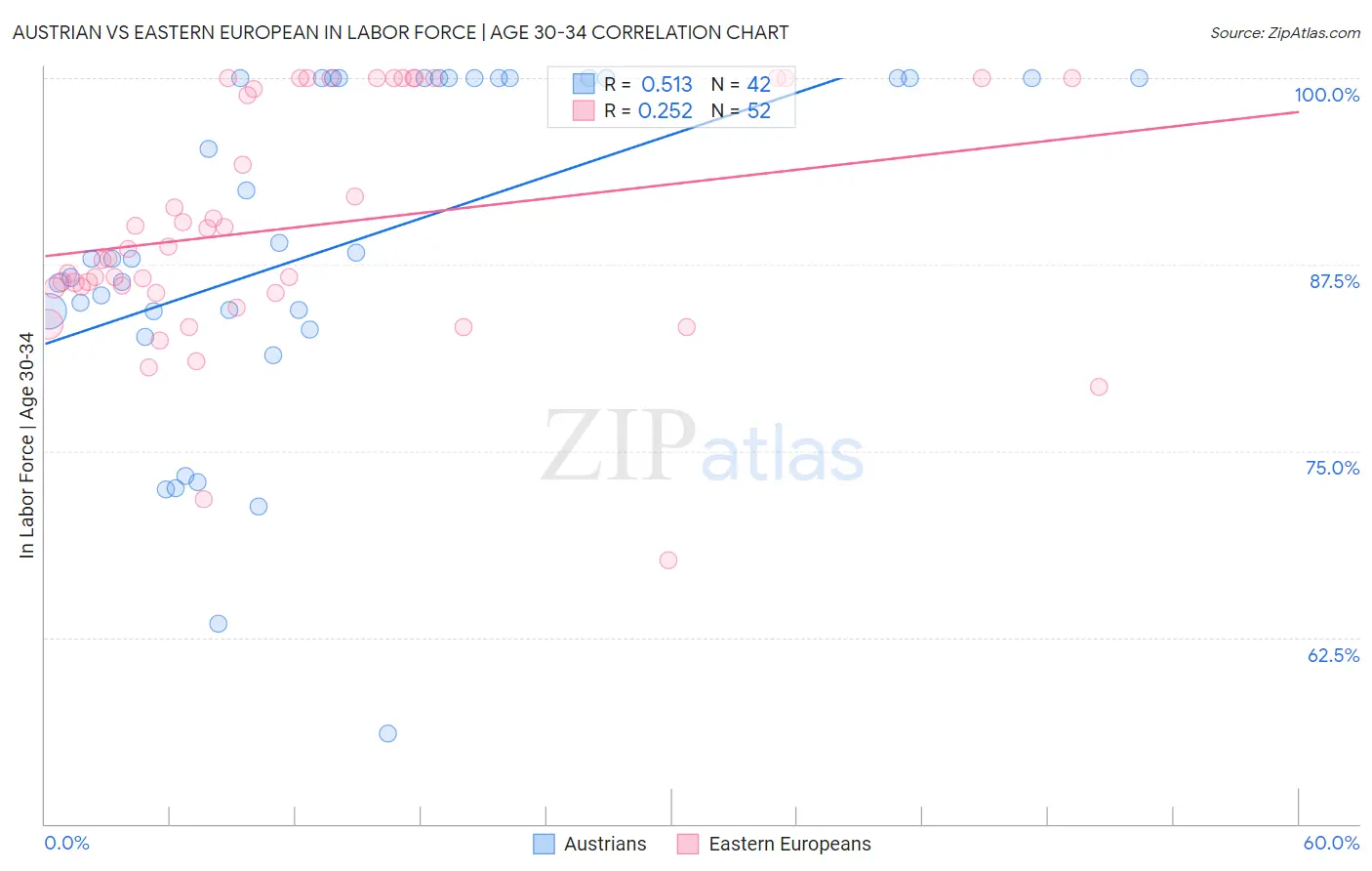 Austrian vs Eastern European In Labor Force | Age 30-34