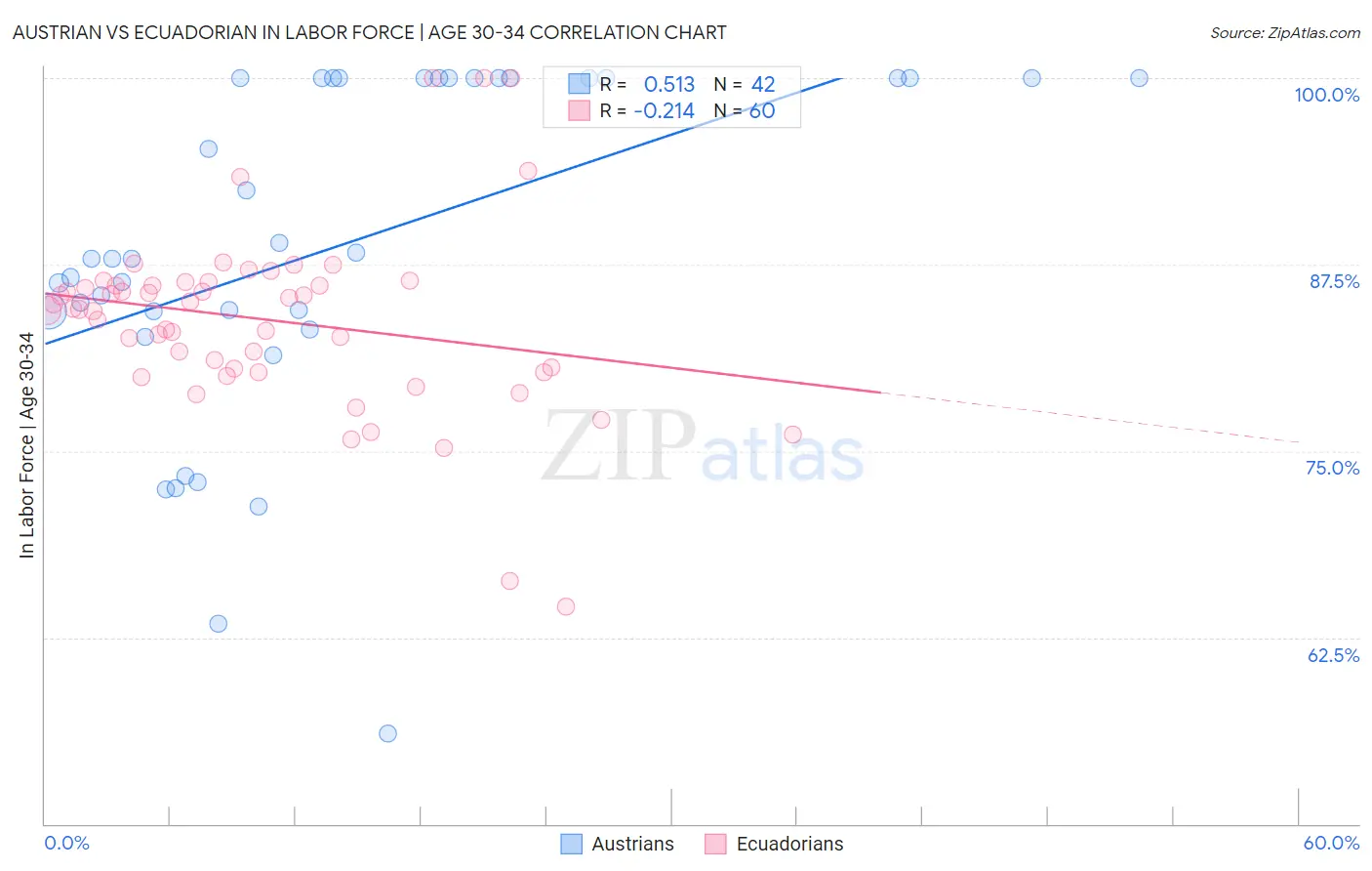 Austrian vs Ecuadorian In Labor Force | Age 30-34