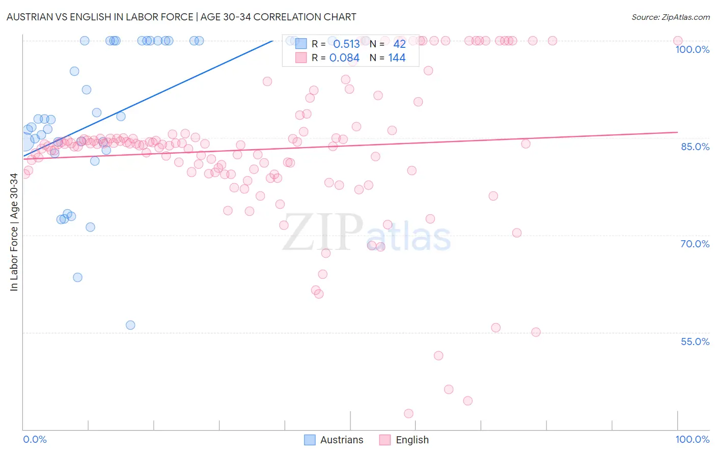 Austrian vs English In Labor Force | Age 30-34