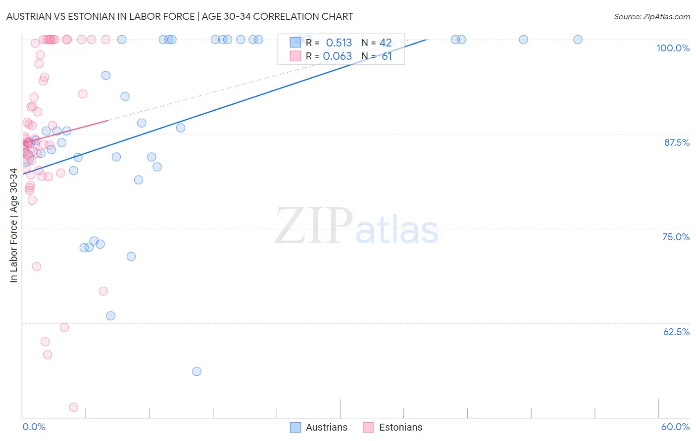 Austrian vs Estonian In Labor Force | Age 30-34