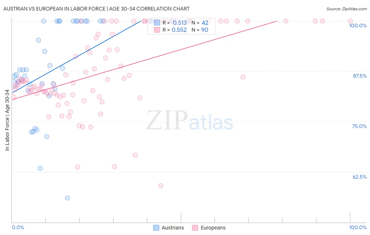 Austrian vs European In Labor Force | Age 30-34