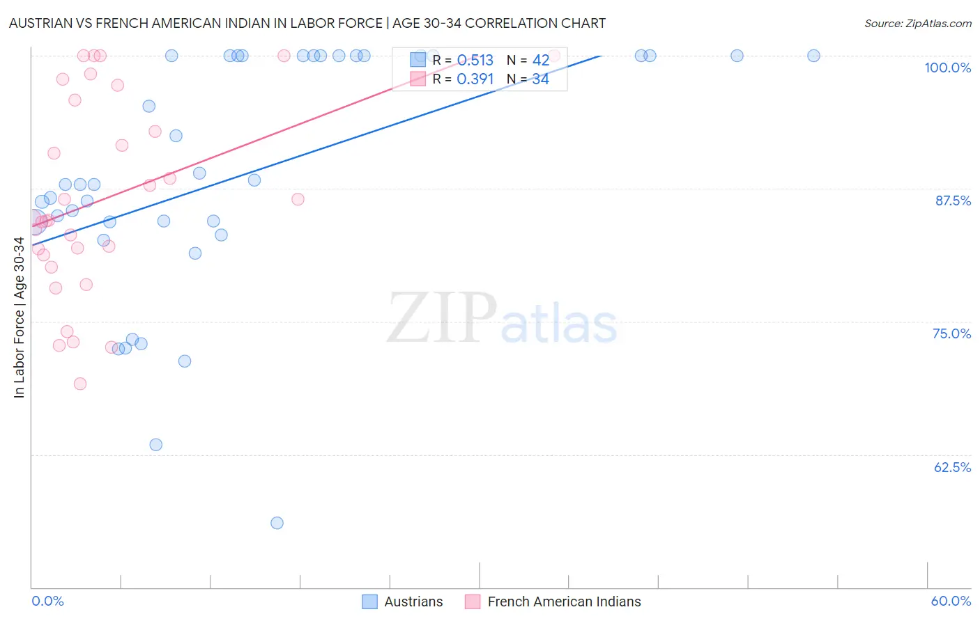 Austrian vs French American Indian In Labor Force | Age 30-34