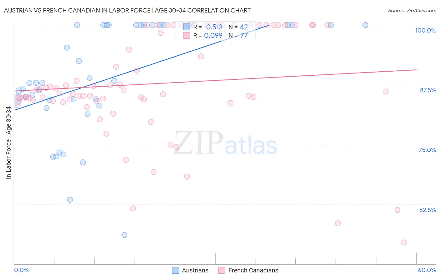 Austrian vs French Canadian In Labor Force | Age 30-34