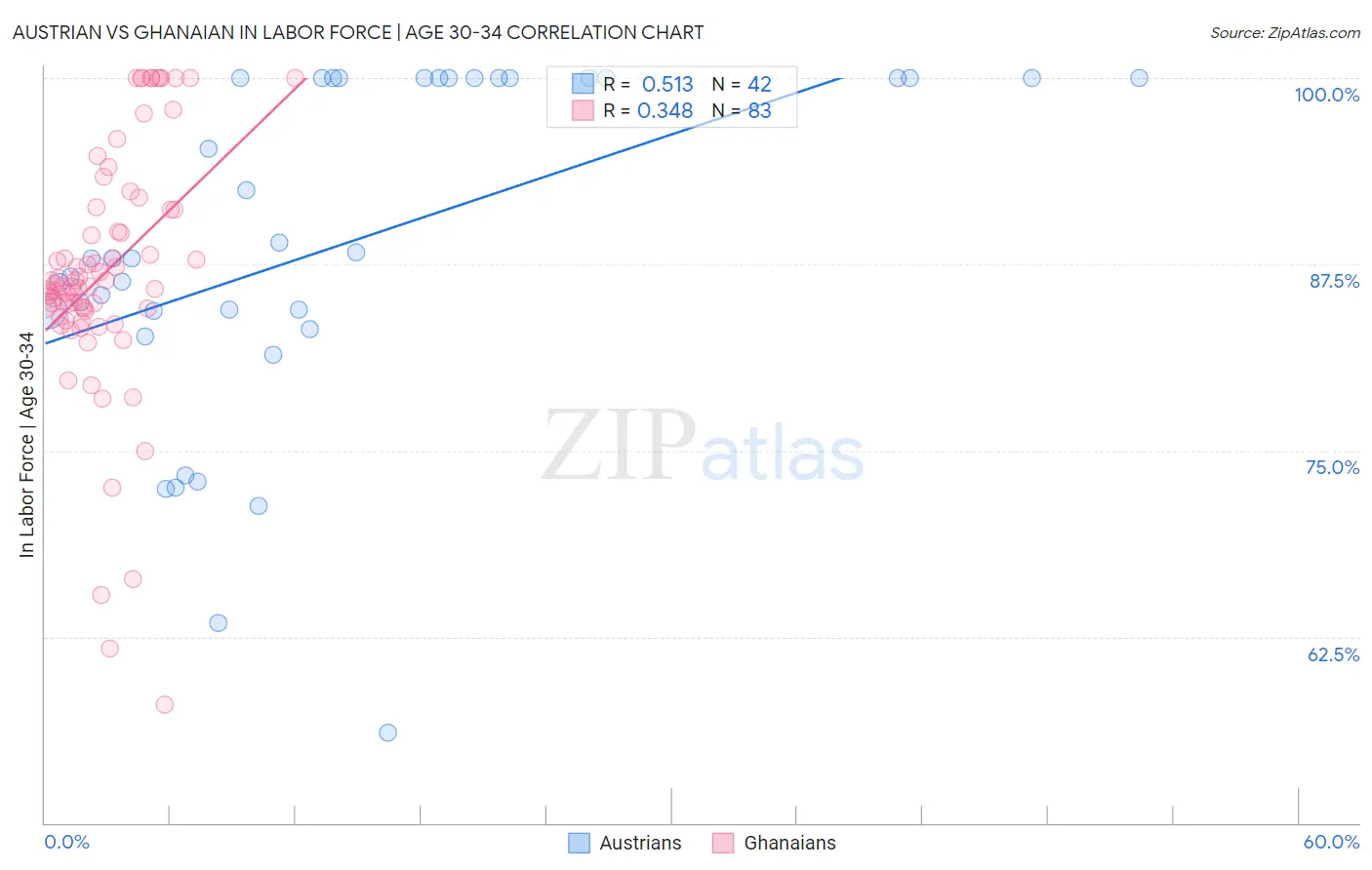 Austrian vs Ghanaian In Labor Force | Age 30-34