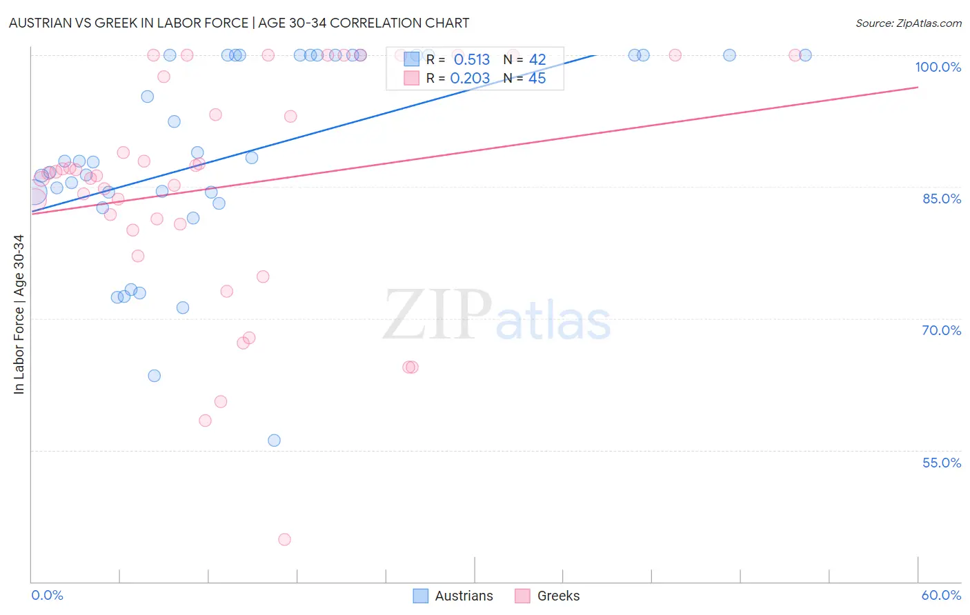 Austrian vs Greek In Labor Force | Age 30-34