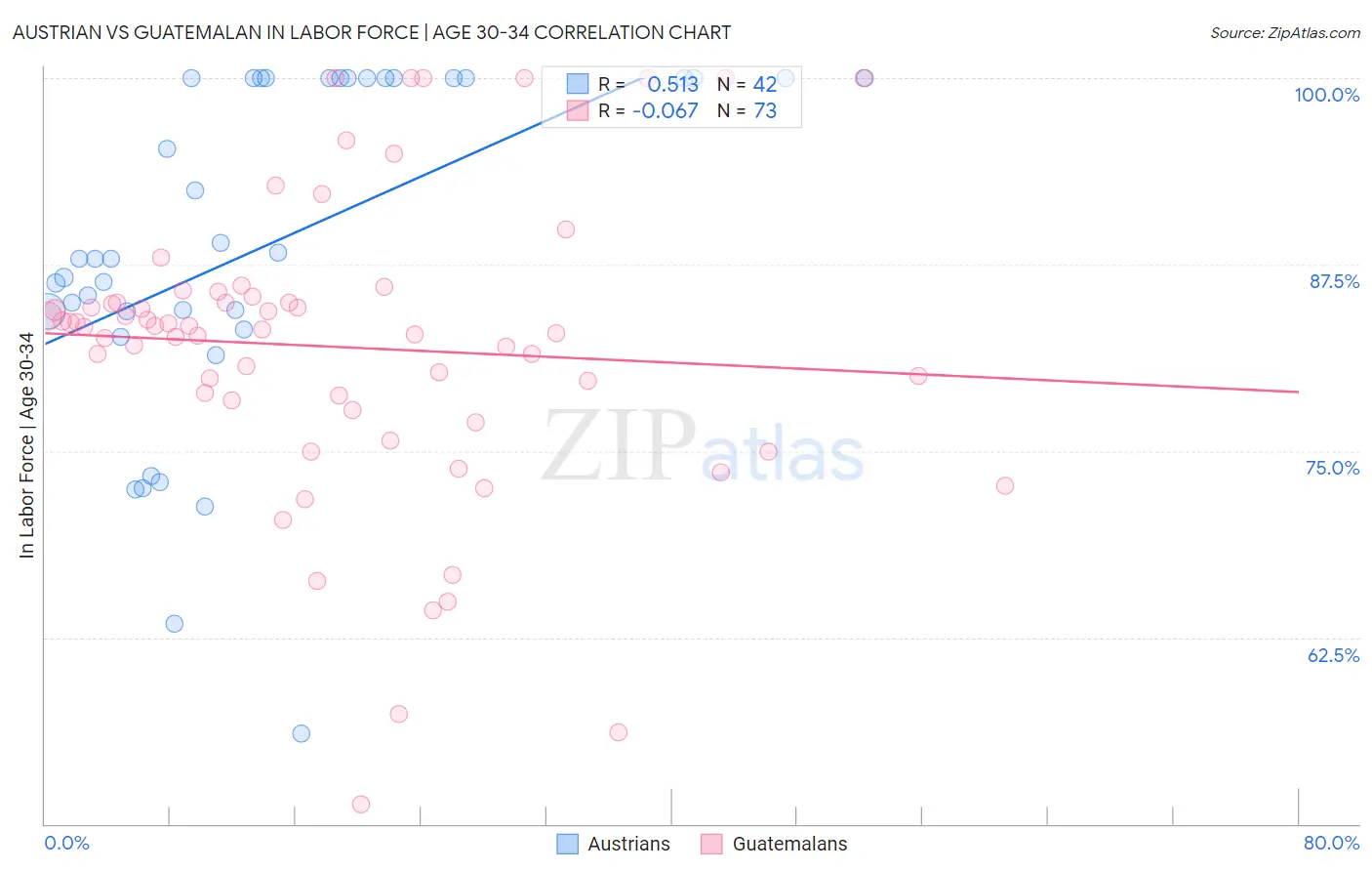 Austrian vs Guatemalan In Labor Force | Age 30-34