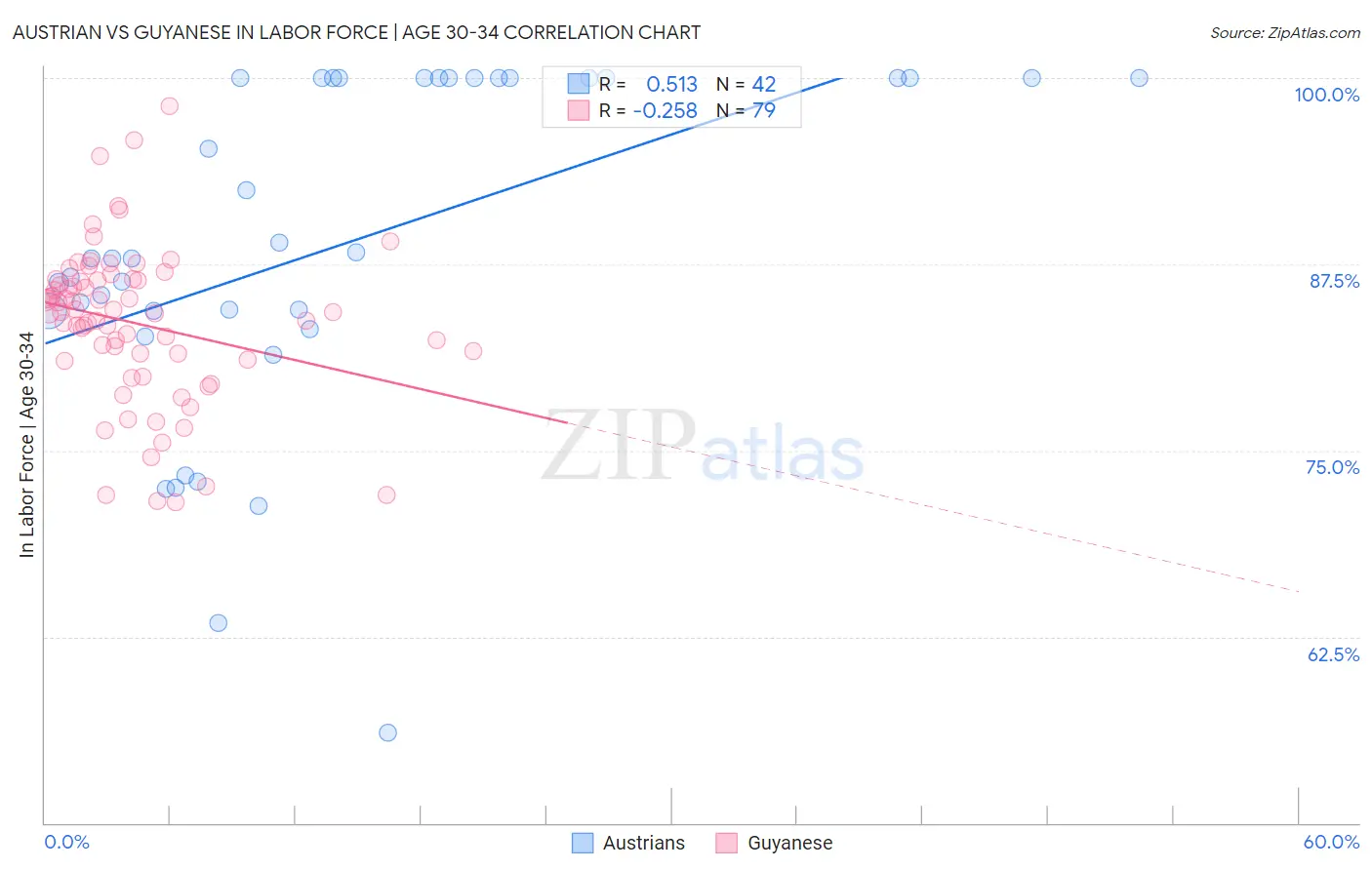 Austrian vs Guyanese In Labor Force | Age 30-34