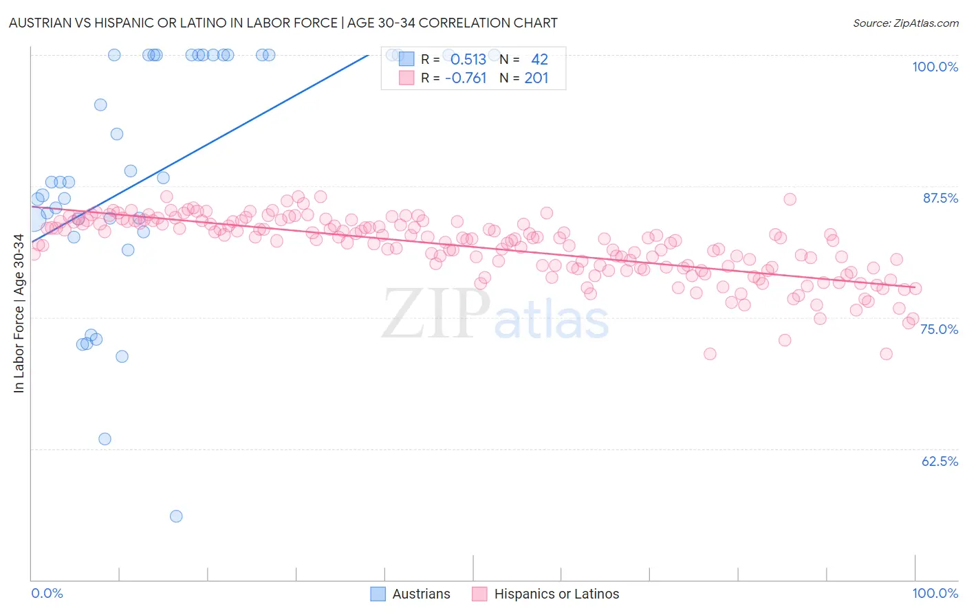 Austrian vs Hispanic or Latino In Labor Force | Age 30-34