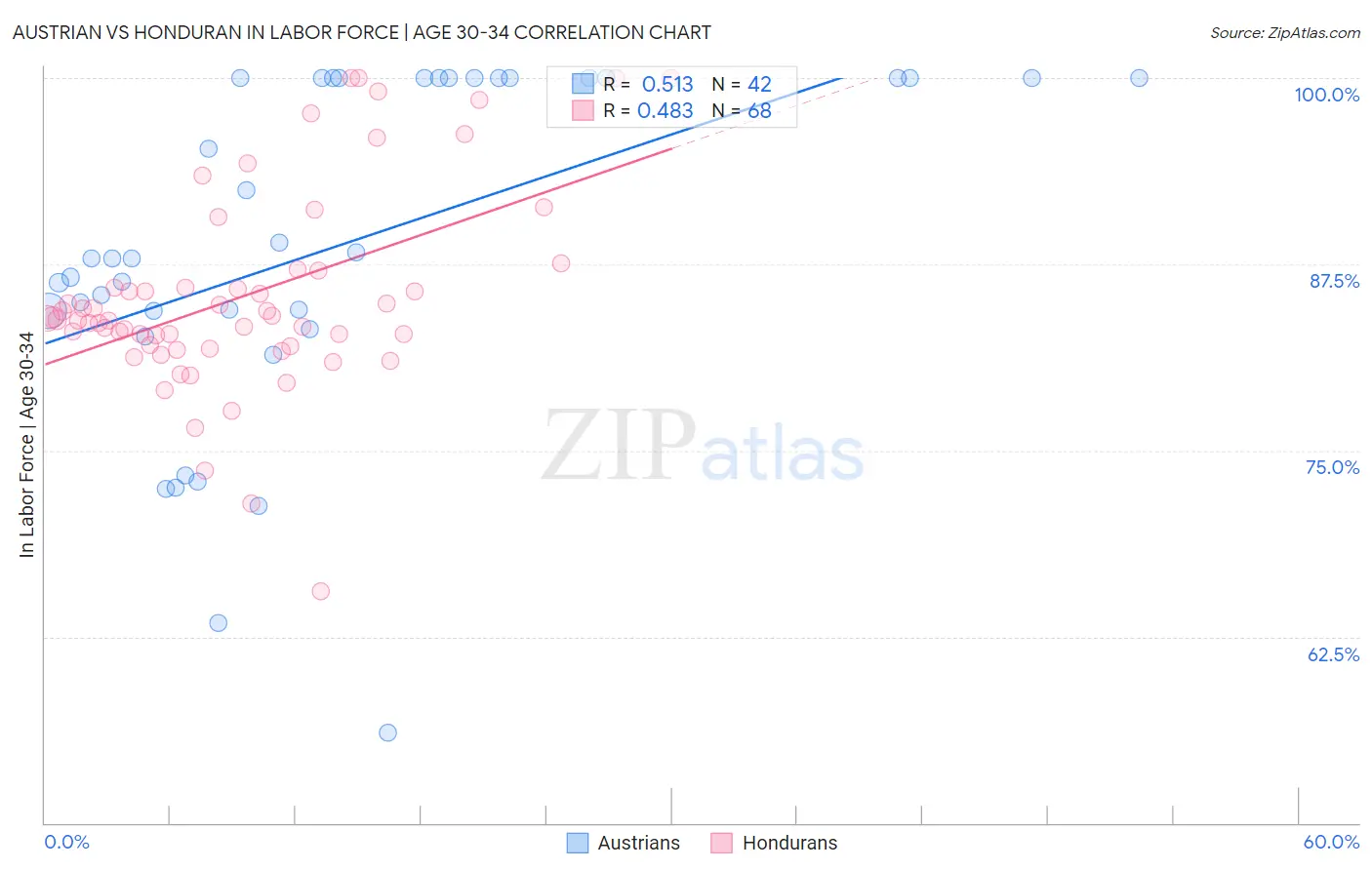 Austrian vs Honduran In Labor Force | Age 30-34