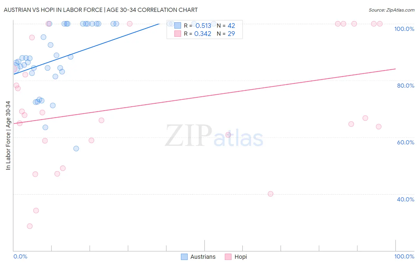 Austrian vs Hopi In Labor Force | Age 30-34