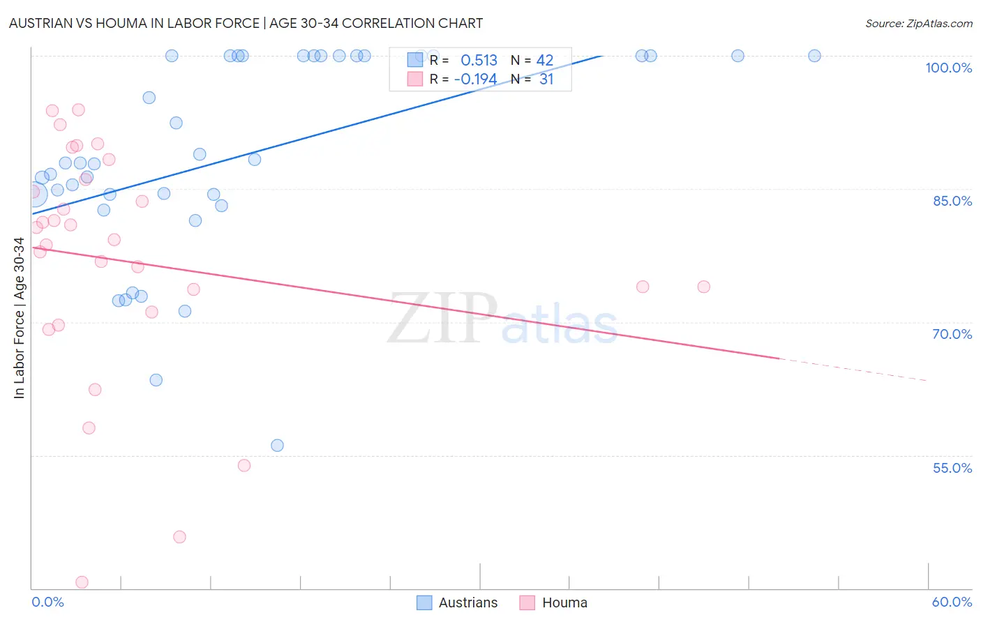 Austrian vs Houma In Labor Force | Age 30-34