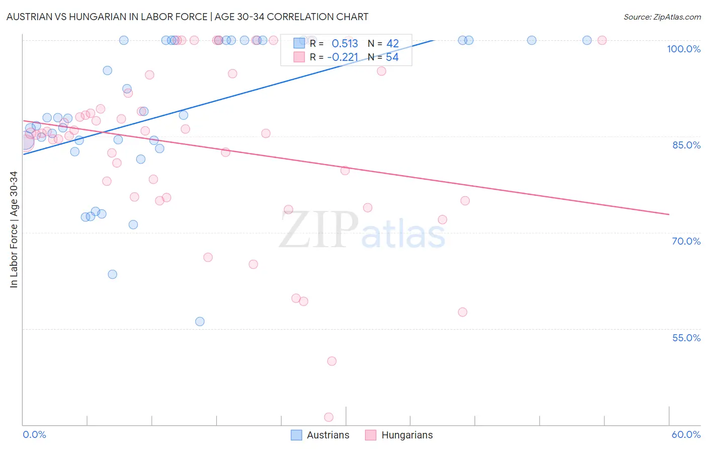 Austrian vs Hungarian In Labor Force | Age 30-34