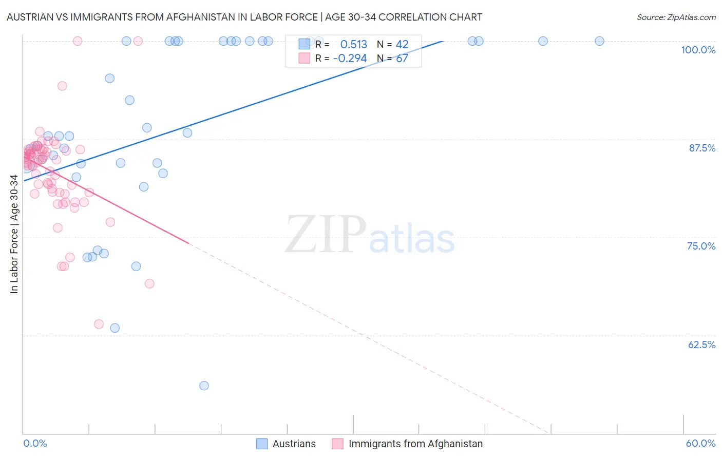 Austrian vs Immigrants from Afghanistan In Labor Force | Age 30-34