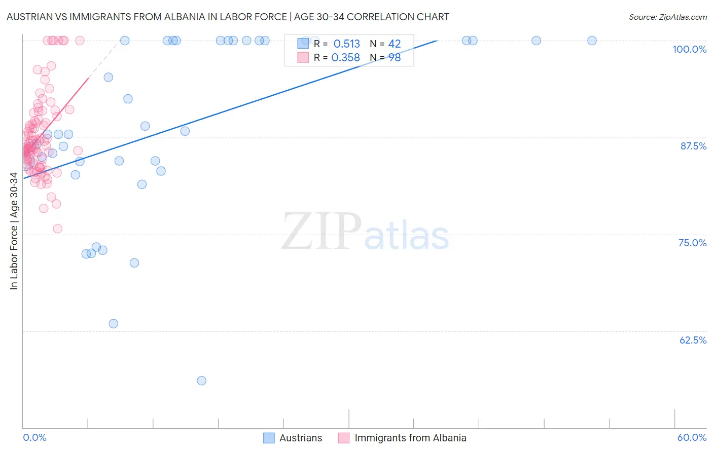 Austrian vs Immigrants from Albania In Labor Force | Age 30-34