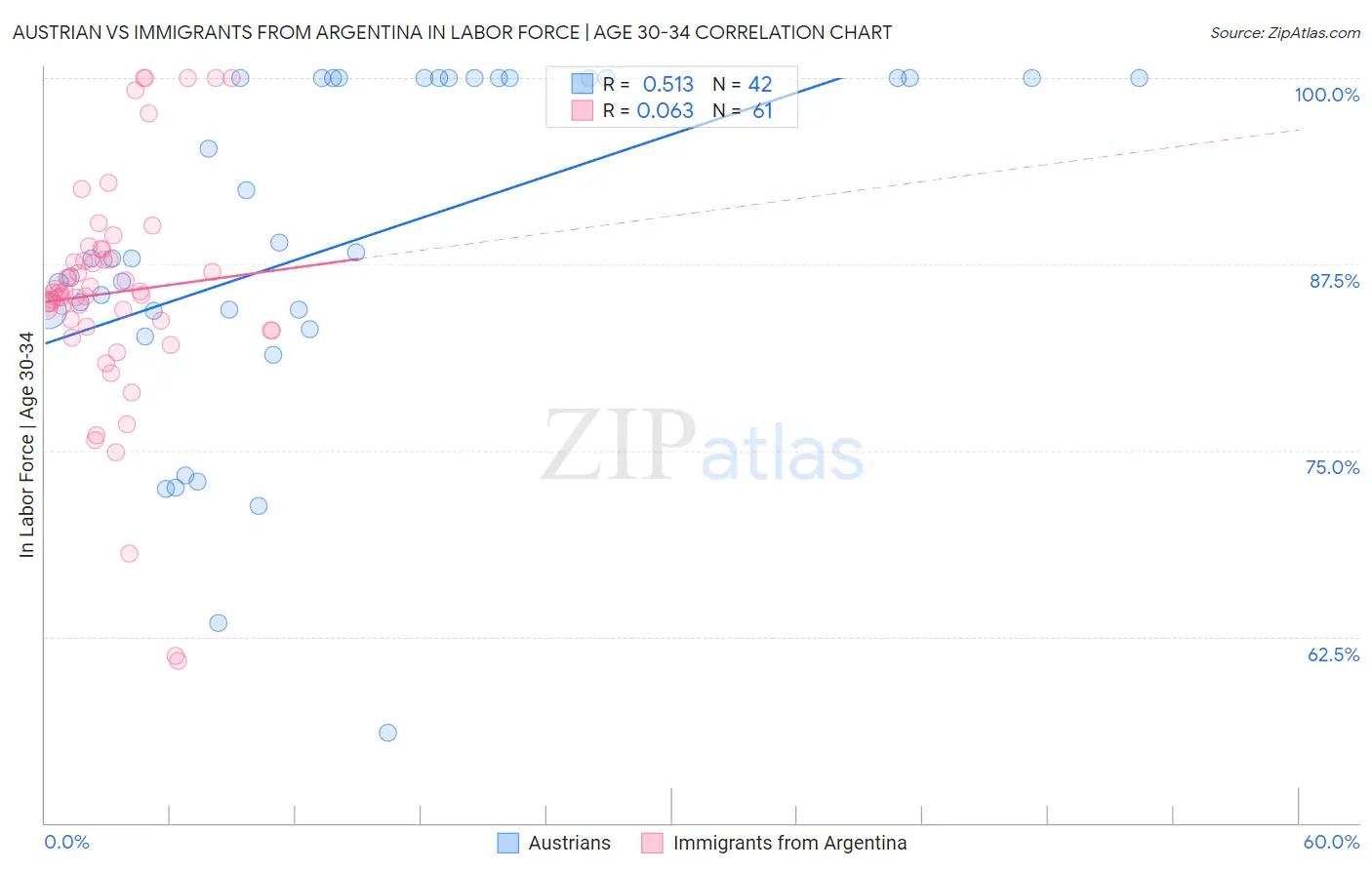 Austrian vs Immigrants from Argentina In Labor Force | Age 30-34