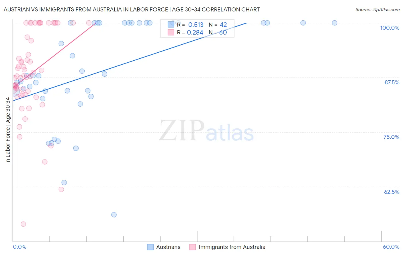 Austrian vs Immigrants from Australia In Labor Force | Age 30-34