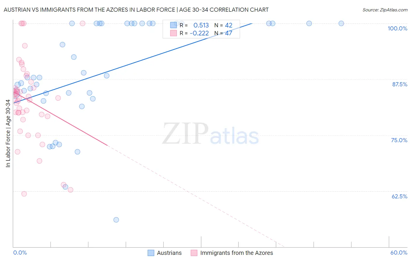 Austrian vs Immigrants from the Azores In Labor Force | Age 30-34