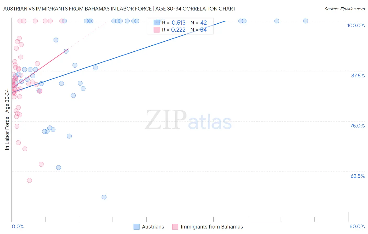 Austrian vs Immigrants from Bahamas In Labor Force | Age 30-34