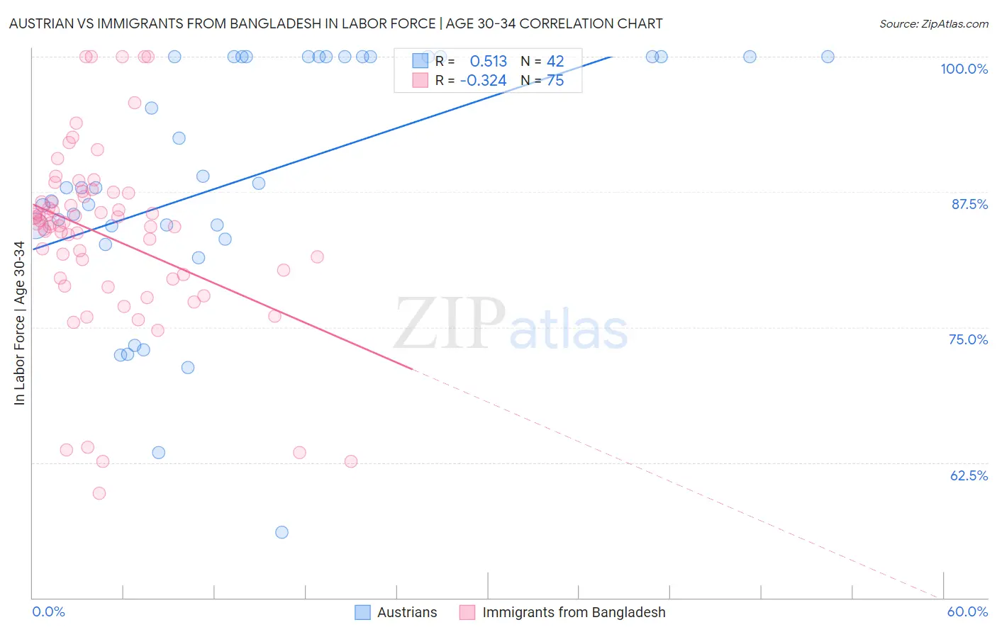 Austrian vs Immigrants from Bangladesh In Labor Force | Age 30-34