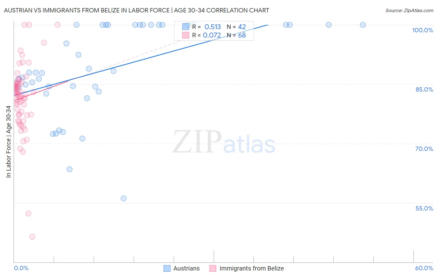 Austrian vs Immigrants from Belize In Labor Force | Age 30-34