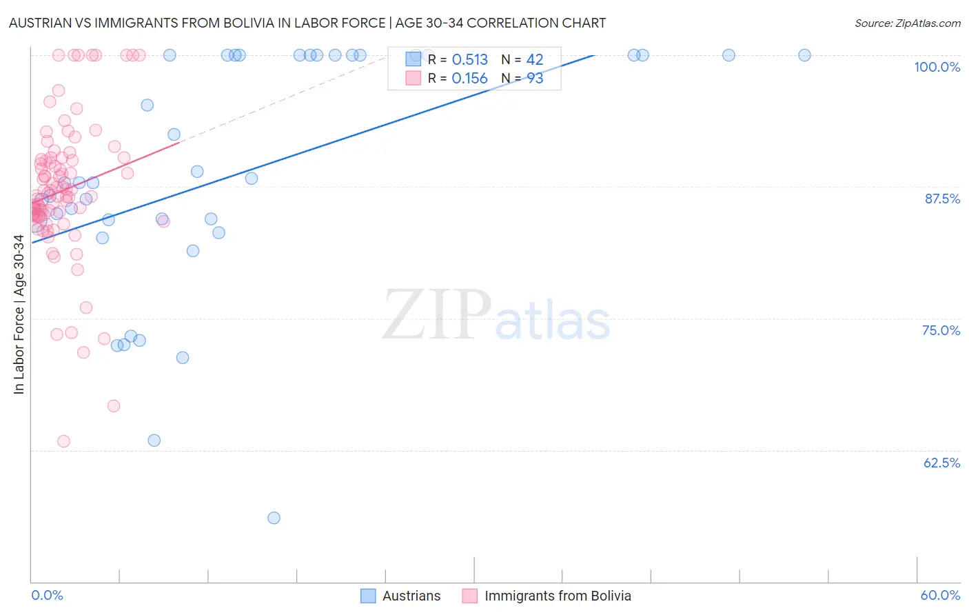 Austrian vs Immigrants from Bolivia In Labor Force | Age 30-34