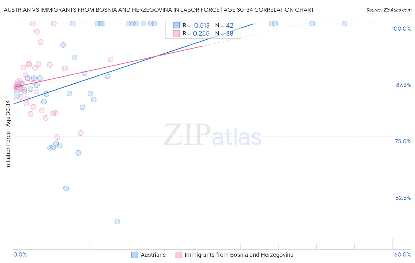 Austrian vs Immigrants from Bosnia and Herzegovina In Labor Force | Age 30-34