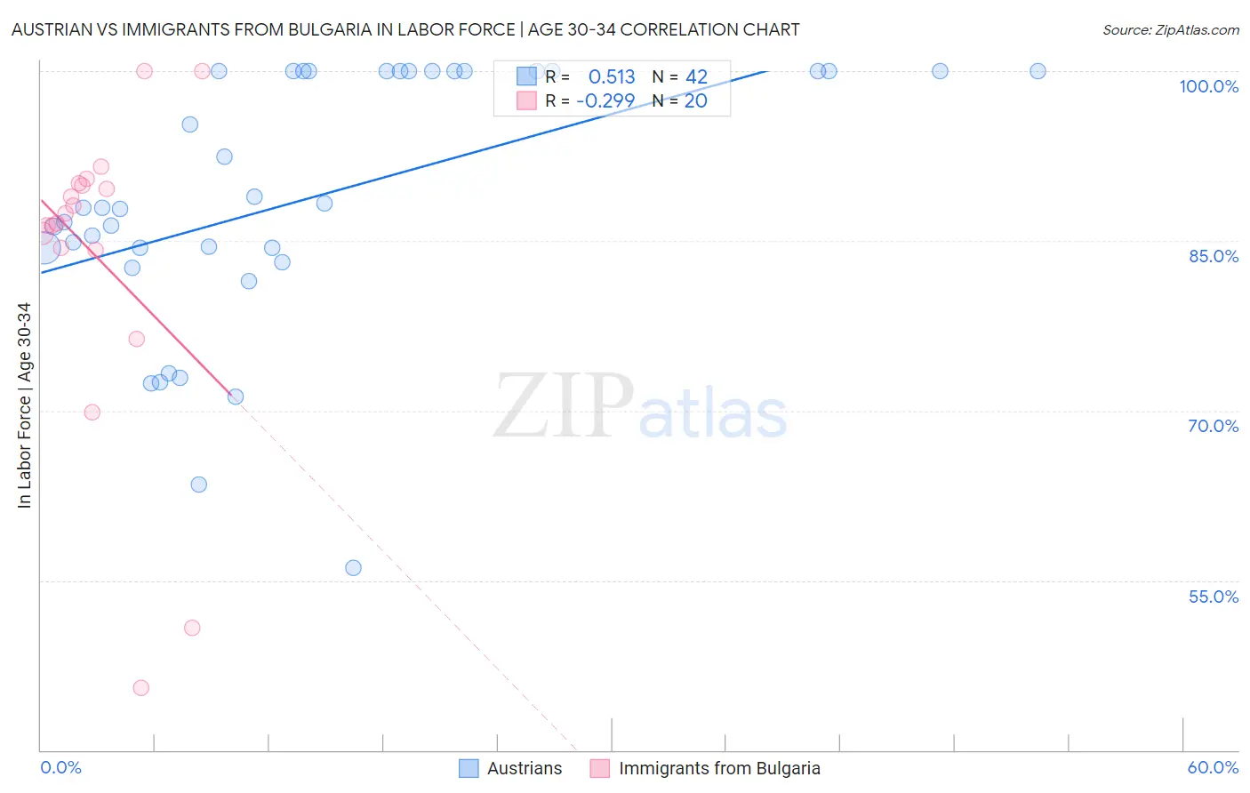 Austrian vs Immigrants from Bulgaria In Labor Force | Age 30-34