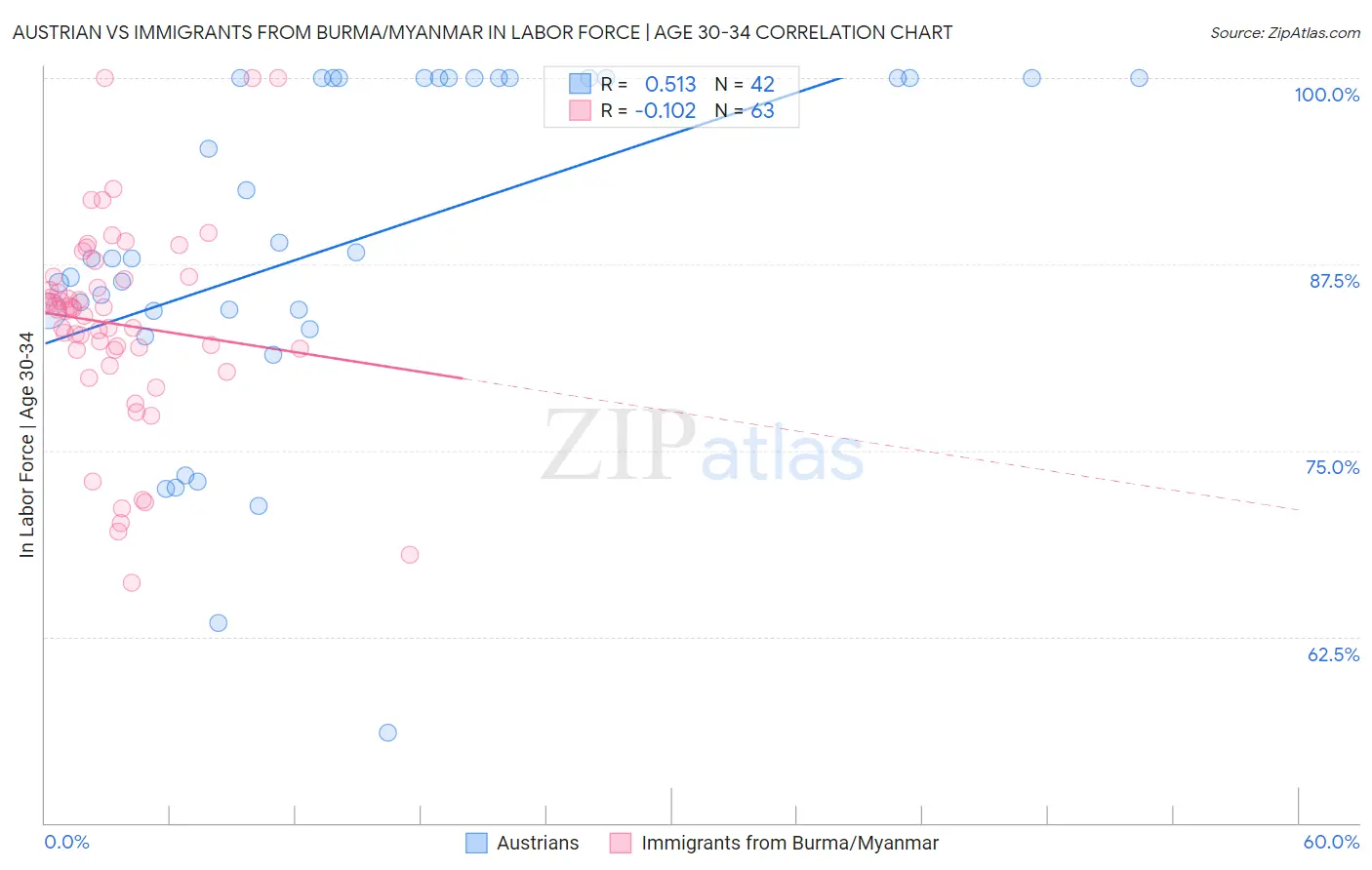 Austrian vs Immigrants from Burma/Myanmar In Labor Force | Age 30-34