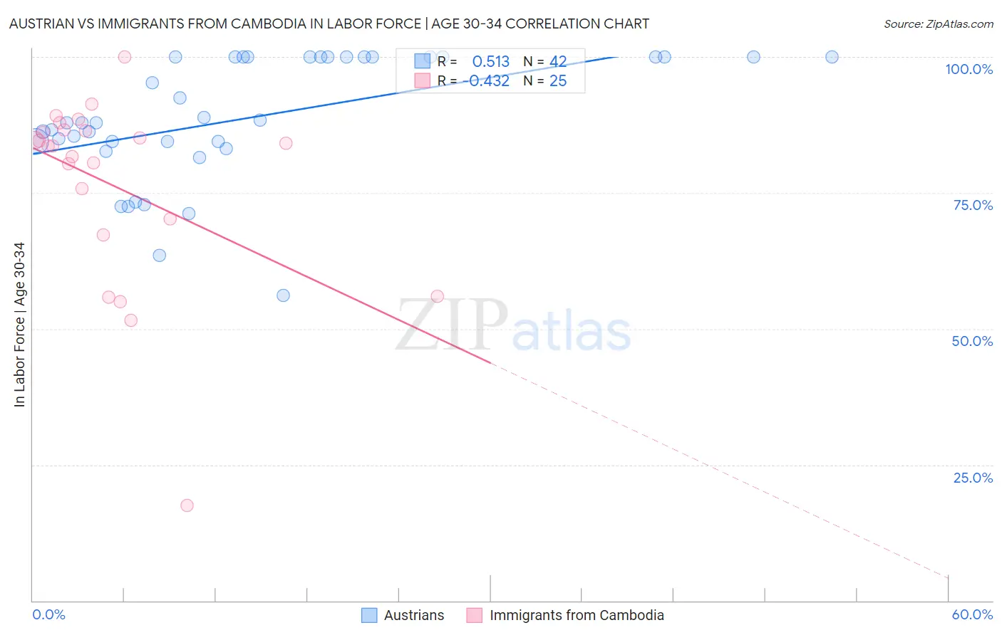 Austrian vs Immigrants from Cambodia In Labor Force | Age 30-34