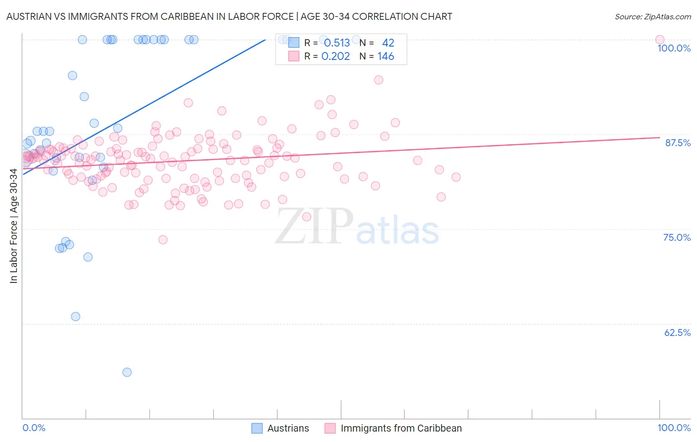 Austrian vs Immigrants from Caribbean In Labor Force | Age 30-34