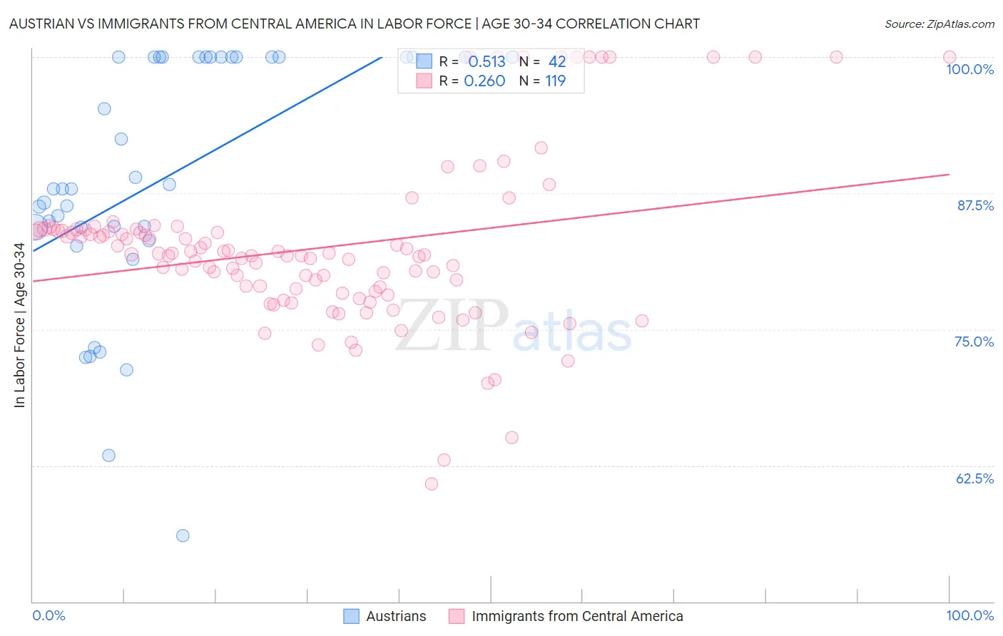 Austrian vs Immigrants from Central America In Labor Force | Age 30-34