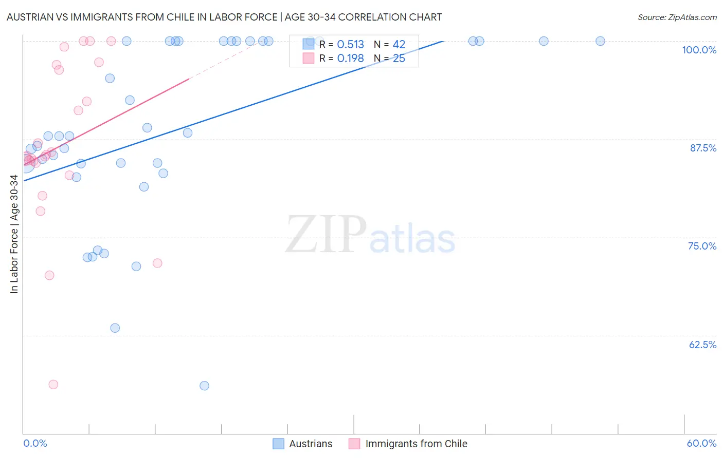 Austrian vs Immigrants from Chile In Labor Force | Age 30-34
