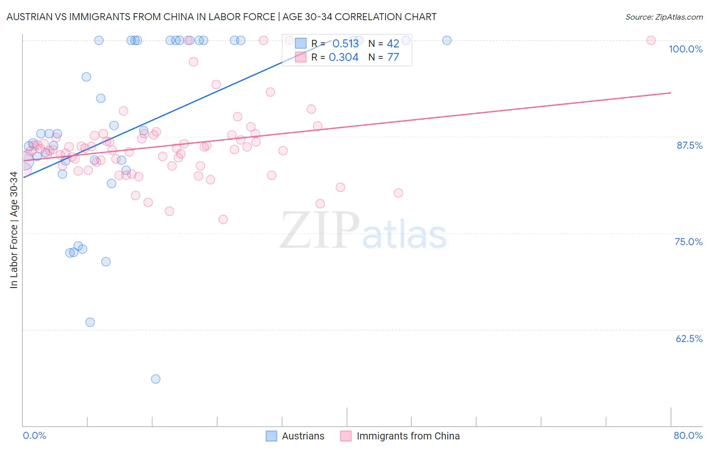 Austrian vs Immigrants from China In Labor Force | Age 30-34