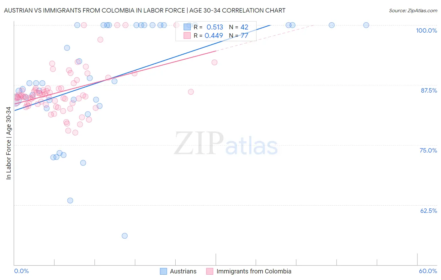 Austrian vs Immigrants from Colombia In Labor Force | Age 30-34