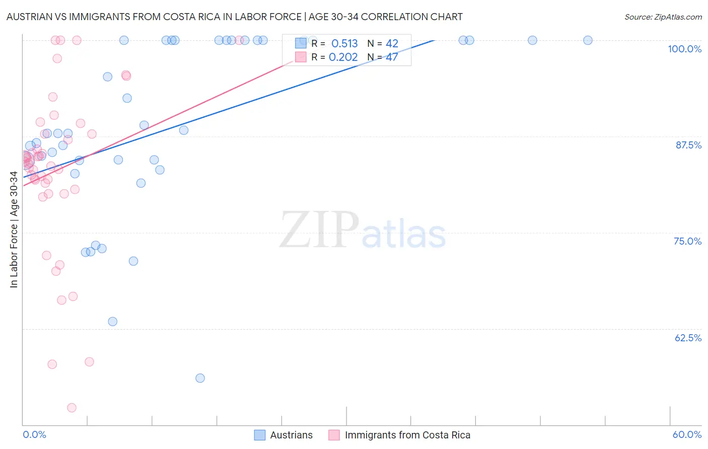 Austrian vs Immigrants from Costa Rica In Labor Force | Age 30-34